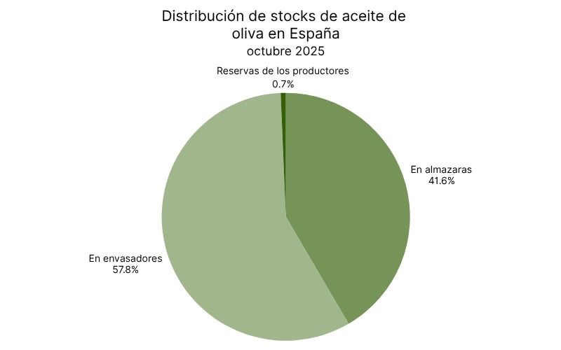 Distribución de stocks de aceite de oliva en España – octubre 2025.jpg
